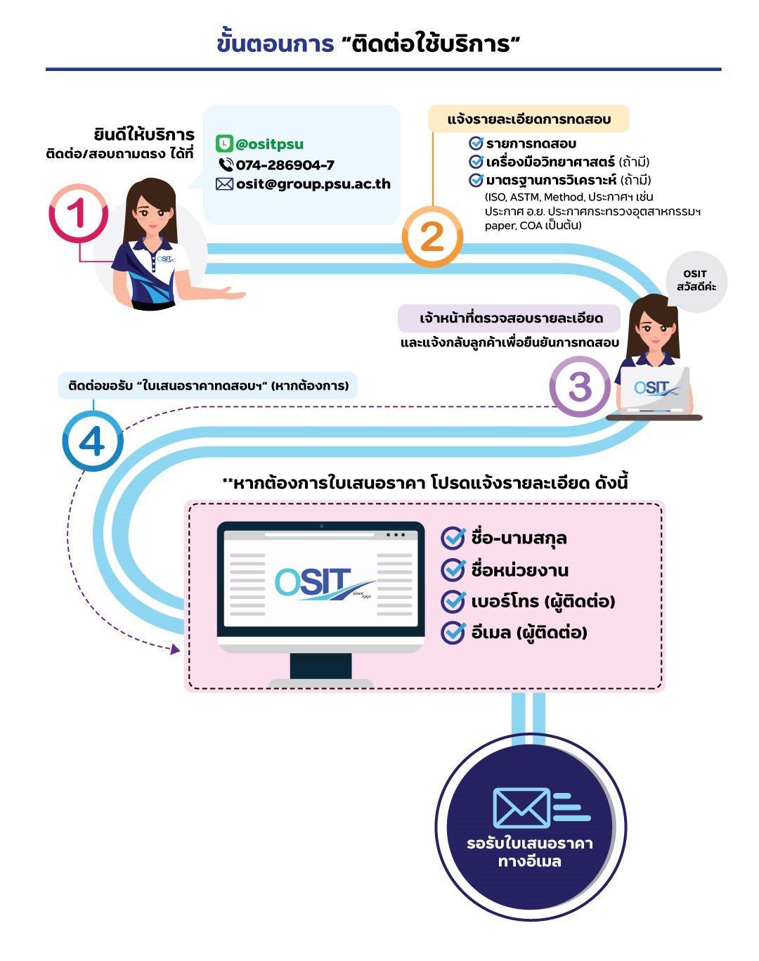 ขั้นตอนการติดต่อใช้บริการ สำนักเครื่องมือวิทยาศาสตร์และการทดสอบ